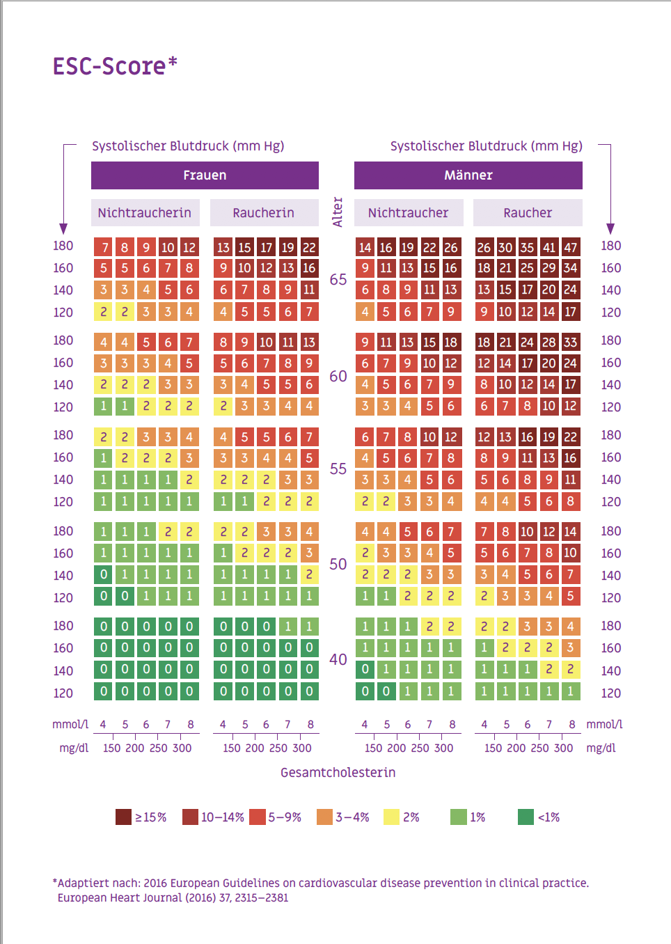 esc-score-chart-ehj-2016 Eine Tabelle zeigt den ESC-Score für Frauen und Männer, Raucher und Nichtraucher, basierend auf systolischem Blutdruck und Gesamtcholesterin. Farbige Felder repräsentieren das kardiovaskuläre Risiko: grün für <1 %, bis dunkelrot für ≥15 %.