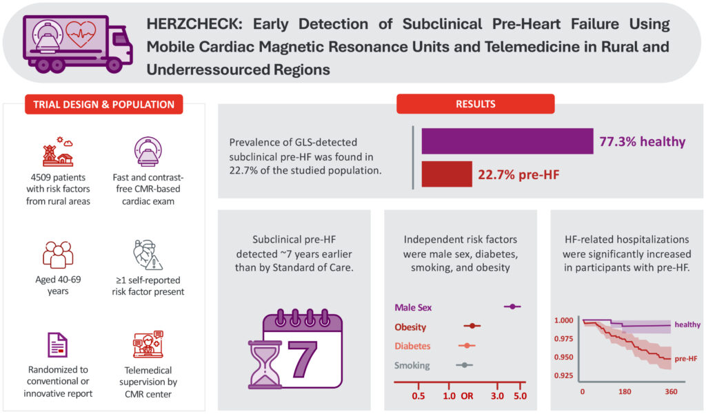 Infografik zur frühen Erkennung von subklinischem Herzversagen: 4509 Risikopatienten aus ländlichen Regionen wurden untersucht. 22,7% wiesen subklinisches Herzversagen auf. Häufige Risikofaktoren sind männliches Geschlecht, Diabetes, Rauchen und Fettleibigkeit. Hospitalisierungen bei Teilnehmern mit Herzversagen waren erhöht. Erkennung etwa 7 Jahre früher möglich.