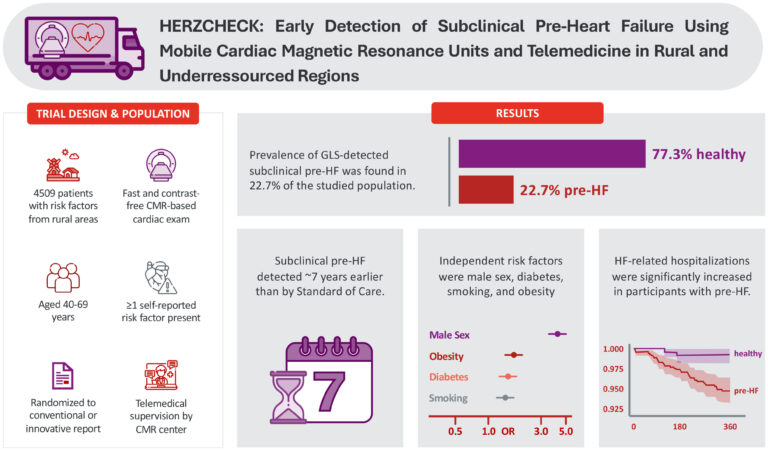 Infografik zur frühen Erkennung von subklinischem Herzversagen: 4509 Risikopatienten aus ländlichen Regionen wurden untersucht. 22,7% wiesen subklinisches Herzversagen auf. Häufige Risikofaktoren sind männliches Geschlecht, Diabetes, Rauchen und Fettleibigkeit. Hospitalisierungen bei Teilnehmern mit Herzversagen waren erhöht. Erkennung etwa 7 Jahre früher möglich.