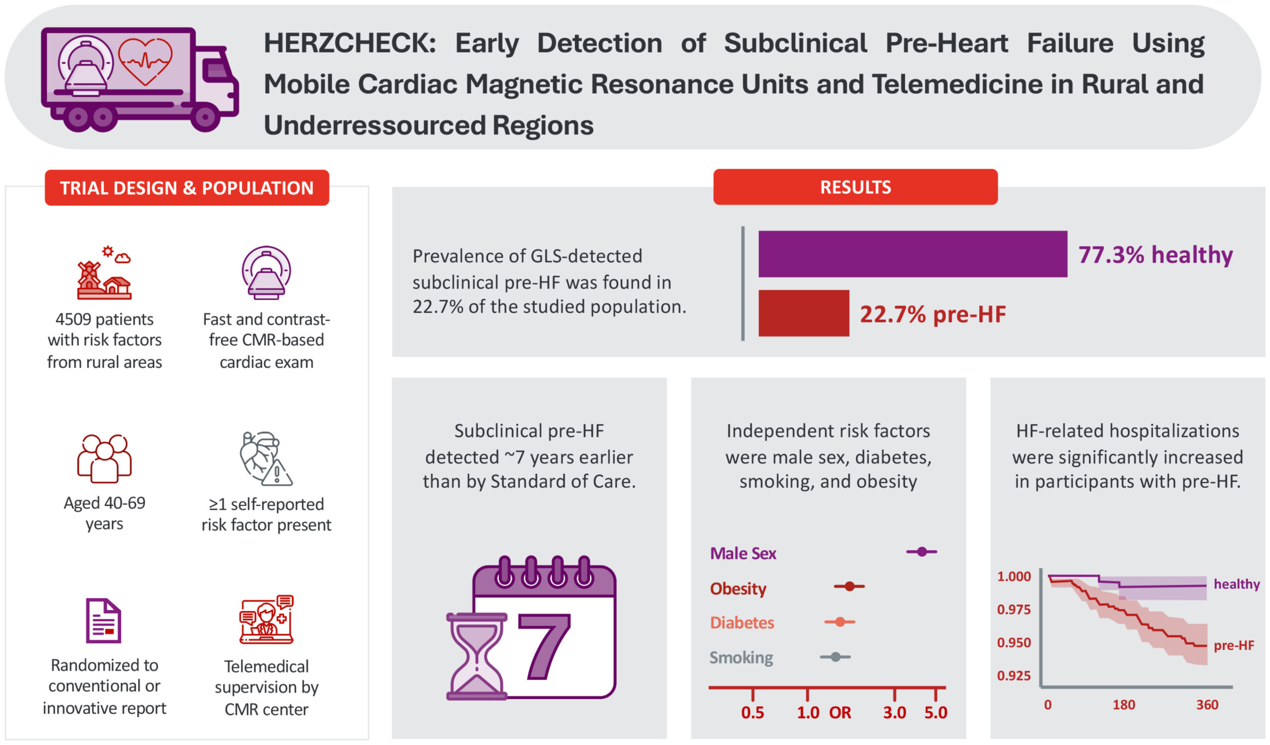 Infografik zur frühen Erkennung von subklinischem Herzversagen: 4509 Risikopatienten aus ländlichen Regionen wurden untersucht. 22,7% wiesen subklinisches Herzversagen auf. Häufige Risikofaktoren sind männliches Geschlecht, Diabetes, Rauchen und Fettleibigkeit. Hospitalisierungen bei Teilnehmern mit Herzversagen waren erhöht. Erkennung etwa 7 Jahre früher möglich.