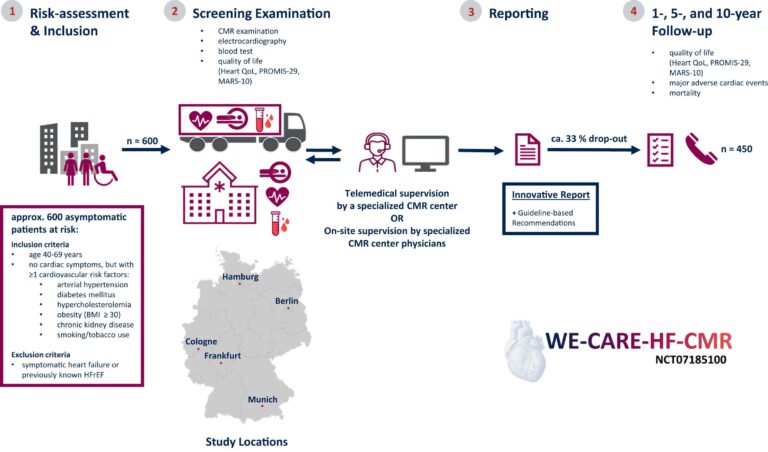 Flussdiagramm des WE-CARE-HF-CMR-Projekts: Risikobewertung und Einschluss von ca. 600 asymptomatischen Patienten, Screening-Untersuchung, Berichterstattung, und 1-, 5-, und 10-Jahres-Nachuntersuchung. Beteiligung von Zentren in Hamburg, Berlin, Köln, Frankfurt und München. Ziele: Lebensqualität, schwerwiegende kardiovaskuläre Ereignisse und Sterblichkeit.