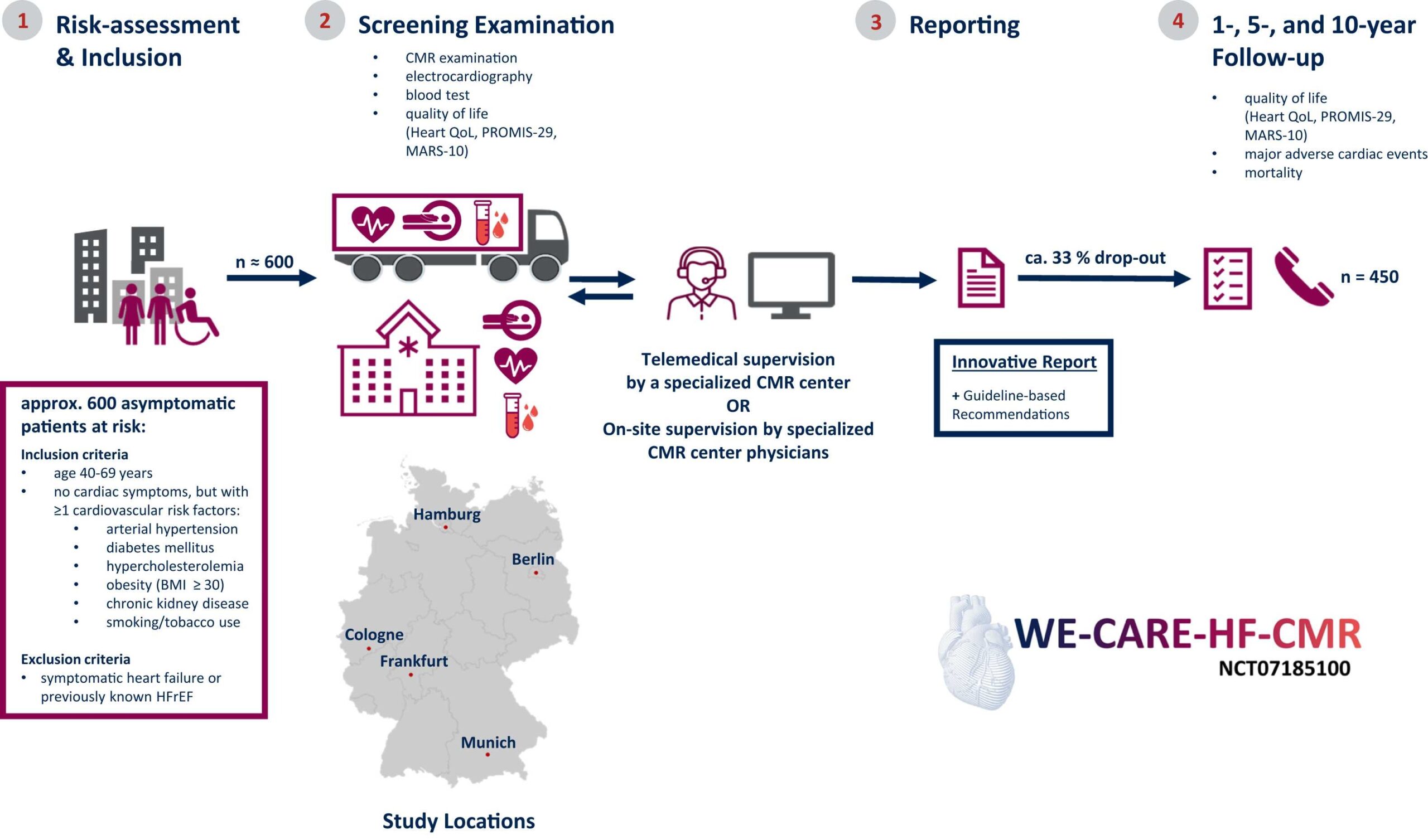 Flussdiagramm des WE-CARE-HF-CMR-Projekts: Risikobewertung und Einschluss von ca. 600 asymptomatischen Patienten, Screening-Untersuchung, Berichterstattung, und 1-, 5-, und 10-Jahres-Nachuntersuchung. Beteiligung von Zentren in Hamburg, Berlin, Köln, Frankfurt und München. Ziele: Lebensqualität, schwerwiegende kardiovaskuläre Ereignisse und Sterblichkeit.